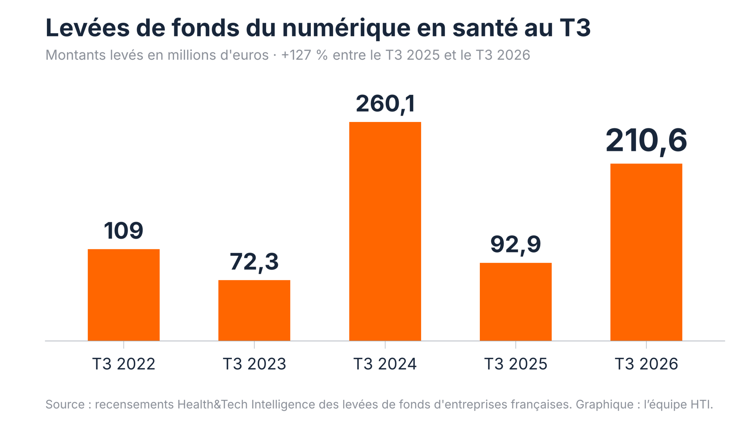 Numérique en santé : les entreprises françaises lèvent 210 M€ au T3 2026