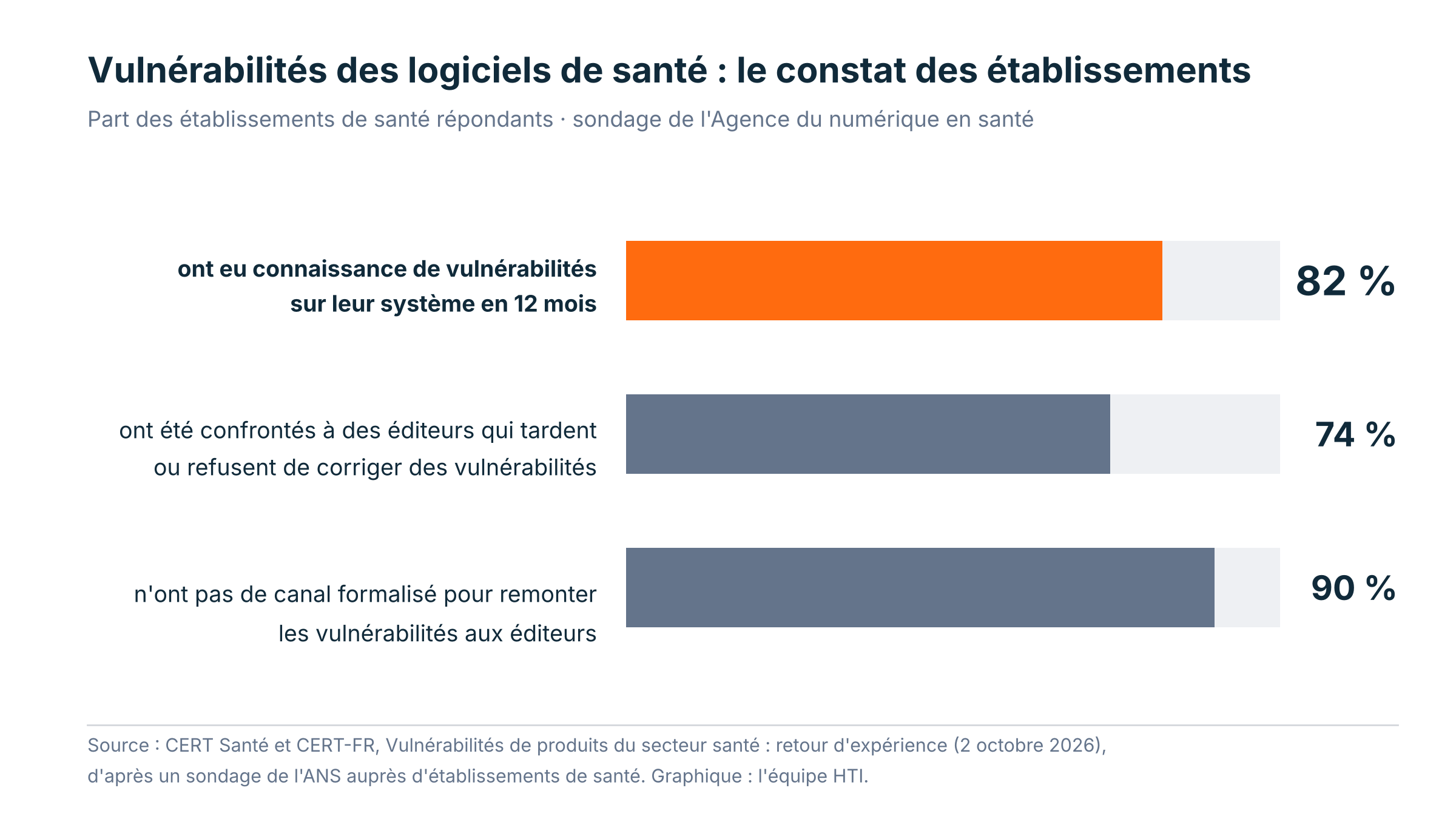 Vulnérabilité des établissements de santé : 82 % ont eu connaissance de vulnérabilité(s) de leur SI depuis octobre 2025 - Source : CERT Santé